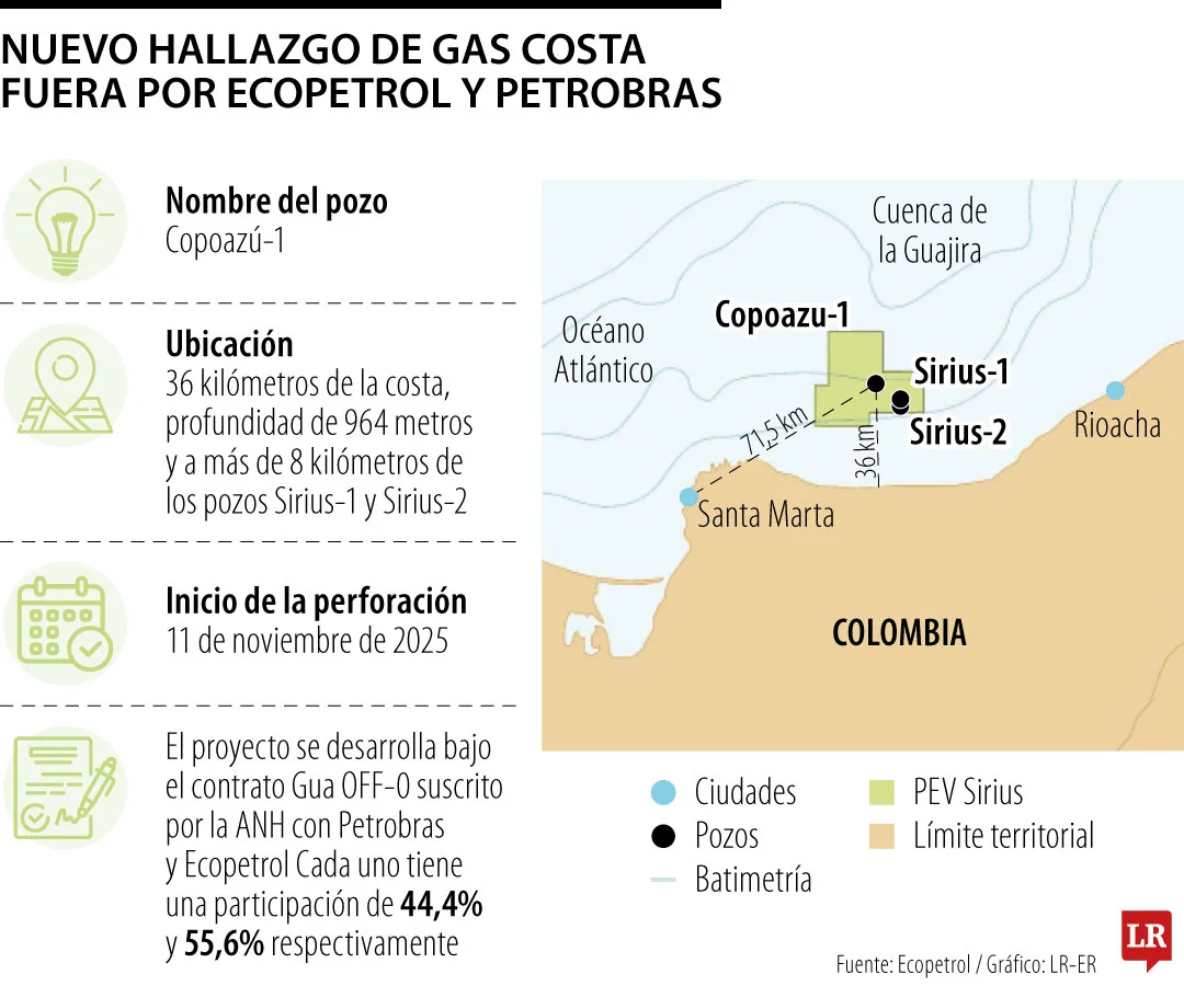 Ecopetrol y Petrobras confirmaron hallazgo de gas costa fuera en el pozo Copoazú-1